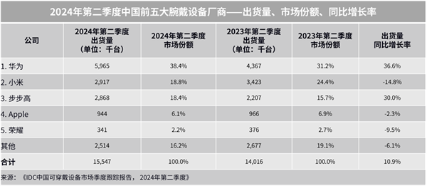 秋送家人朋友的三款华为智能手表MG电子游戏送礼送健康 适合中(图9)