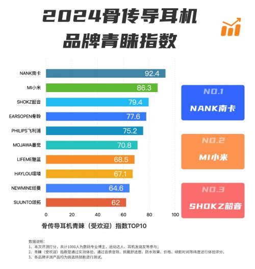 十大品牌排行榜TOP1专注用科技给出满分MG电子网站NANK南卡再获骨传导耳机(图4)